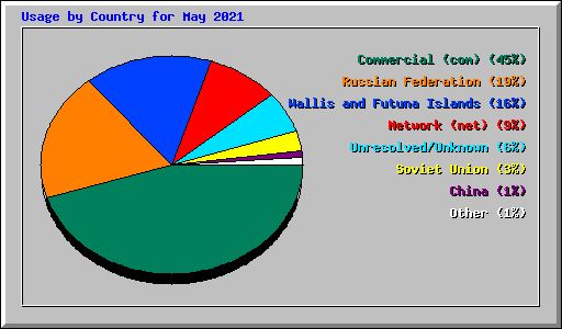 Usage by Country for May 2021