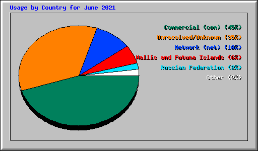Usage by Country for June 2021