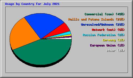 Usage by Country for July 2021