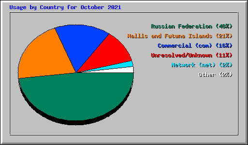 Usage by Country for October 2021