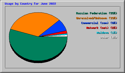 Usage by Country for June 2022