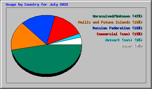 Usage by Country for July 2022