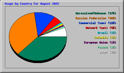 Usage by Country for August 2022