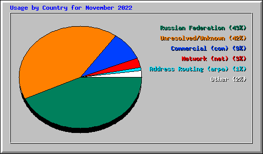 Usage by Country for November 2022