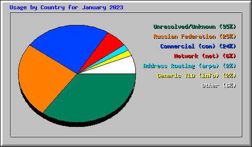 Usage by Country for January 2023