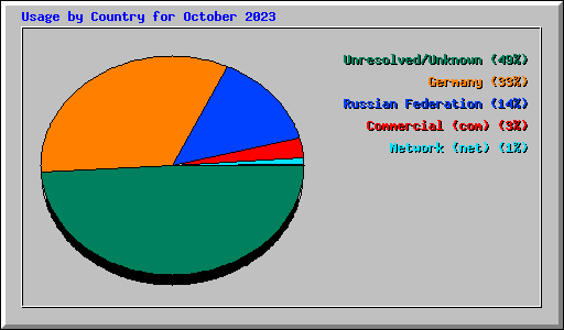 Usage by Country for October 2023