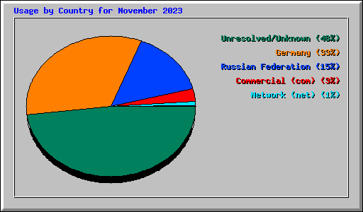 Usage by Country for November 2023