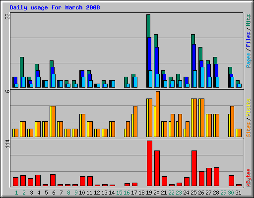 Daily usage for March 2008
