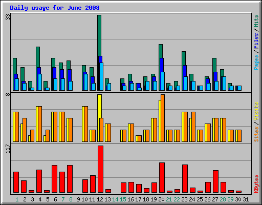 Daily usage for June 2008