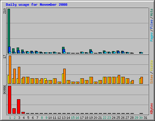 Daily usage for November 2008