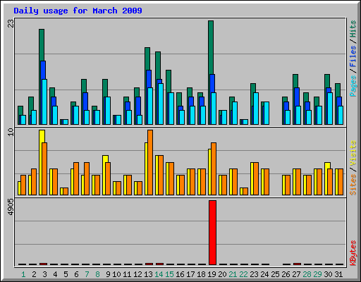 Daily usage for March 2009