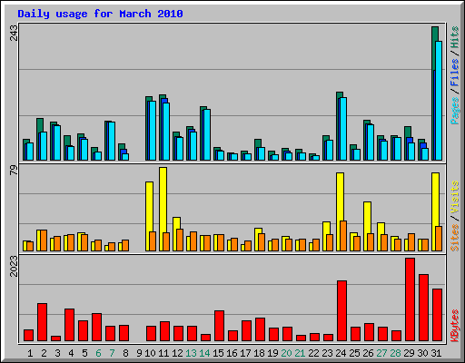 Daily usage for March 2010