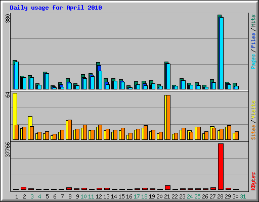 Daily usage for April 2010