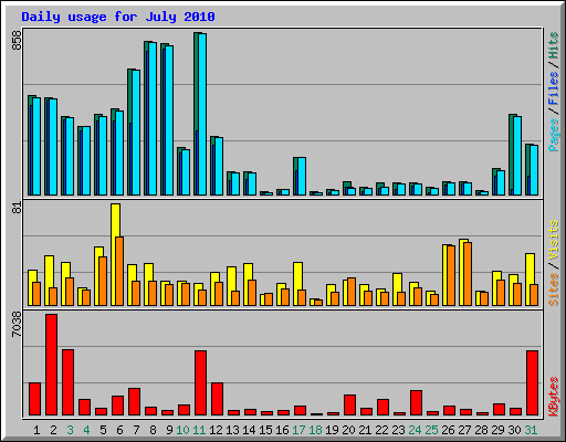 Daily usage for July 2010