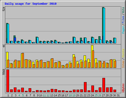 Daily usage for September 2010