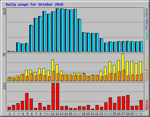 Daily usage for October 2010