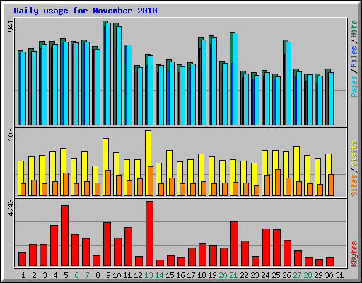 Daily usage for November 2010