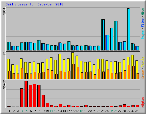 Daily usage for December 2010