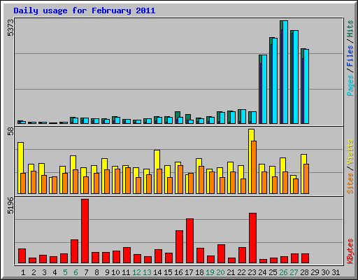 Daily usage for February 2011
