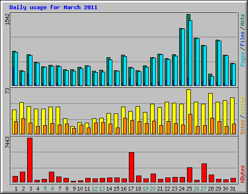 Daily usage for March 2011