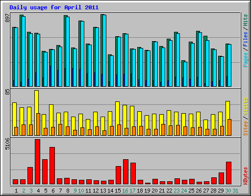 Daily usage for April 2011