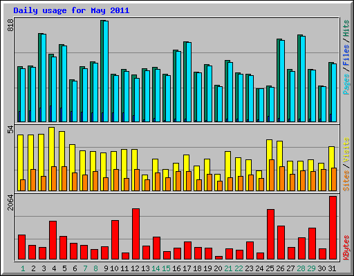 Daily usage for May 2011