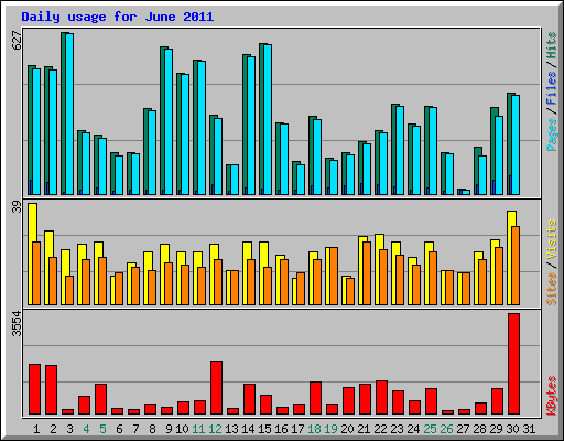 Daily usage for June 2011