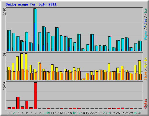 Daily usage for July 2011