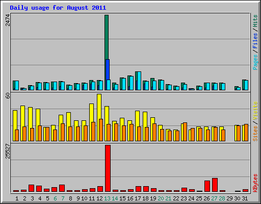 Daily usage for August 2011