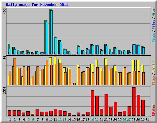 Daily usage for November 2011