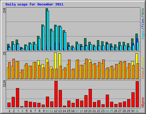 Daily usage for December 2011