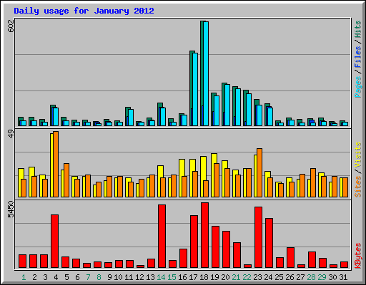 Daily usage for January 2012