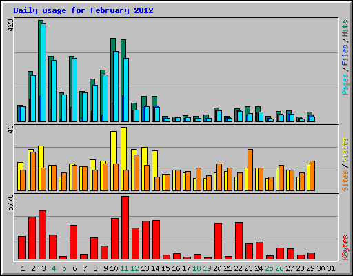 Daily usage for February 2012