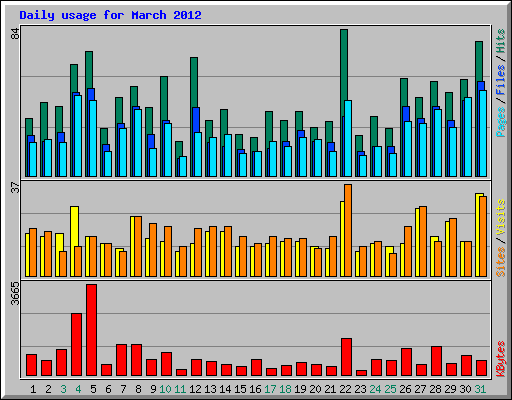 Daily usage for March 2012