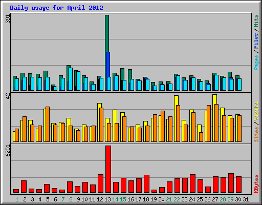 Daily usage for April 2012