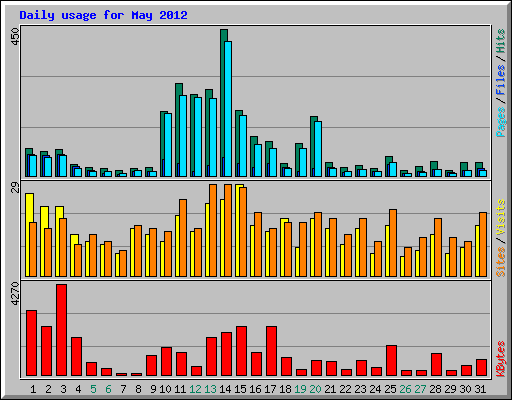 Daily usage for May 2012