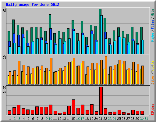 Daily usage for June 2012