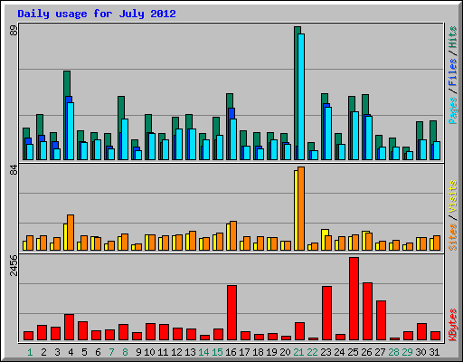 Daily usage for July 2012