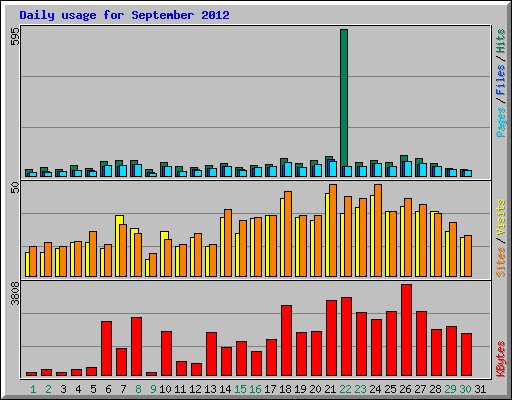 Daily usage for September 2012