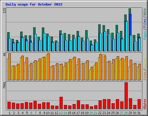 Daily usage for October 2012
