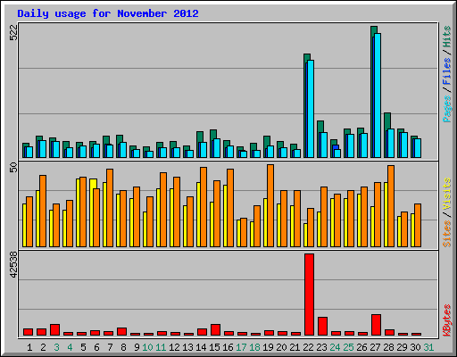 Daily usage for November 2012