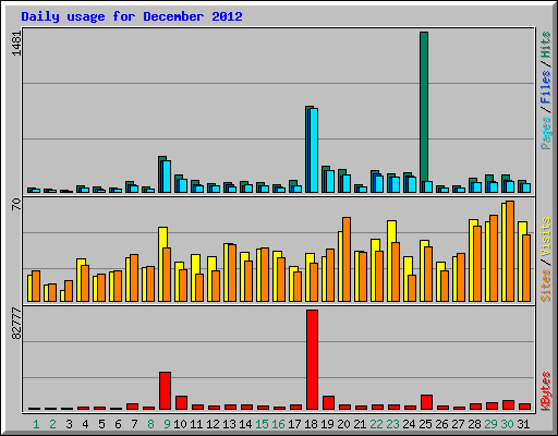 Daily usage for December 2012