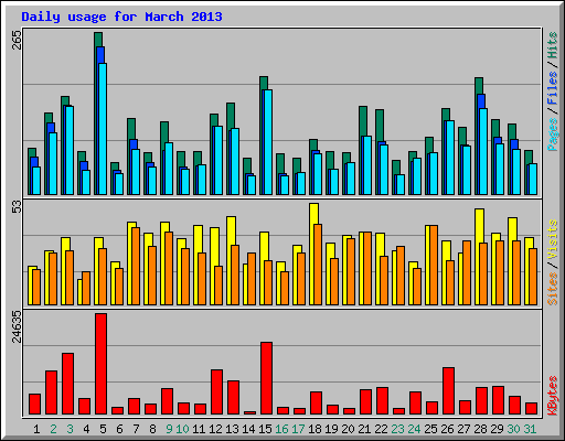 Daily usage for March 2013