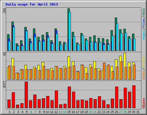 Daily usage for April 2013