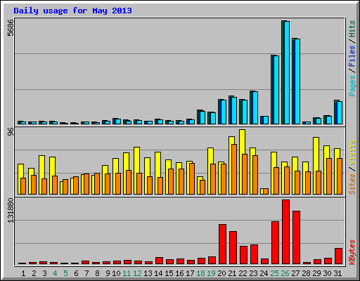 Daily usage for May 2013
