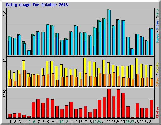 Daily usage for October 2013