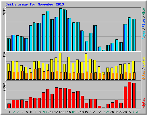Daily usage for November 2013