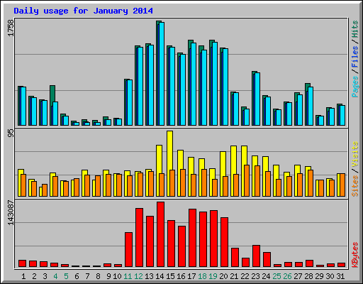 Daily usage for January 2014