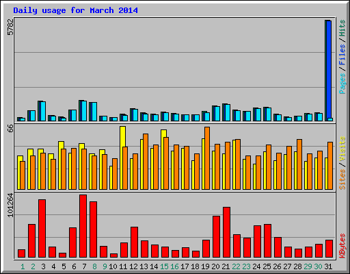 Daily usage for March 2014