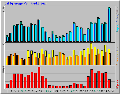 Daily usage for April 2014